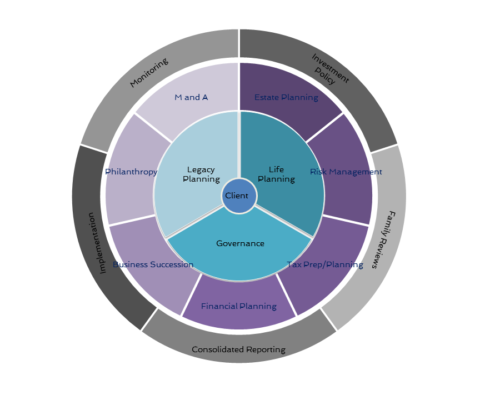family office org chart